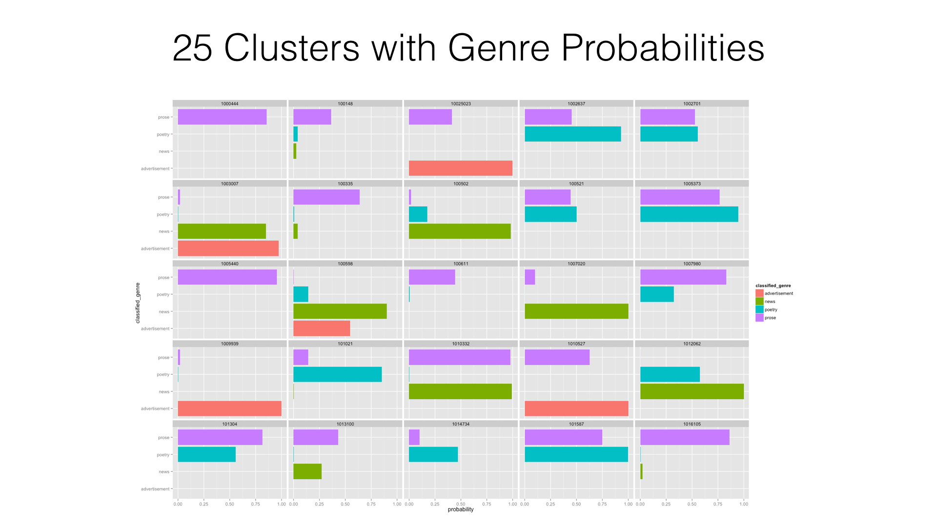 The probabilities of clusters belonging to four genres