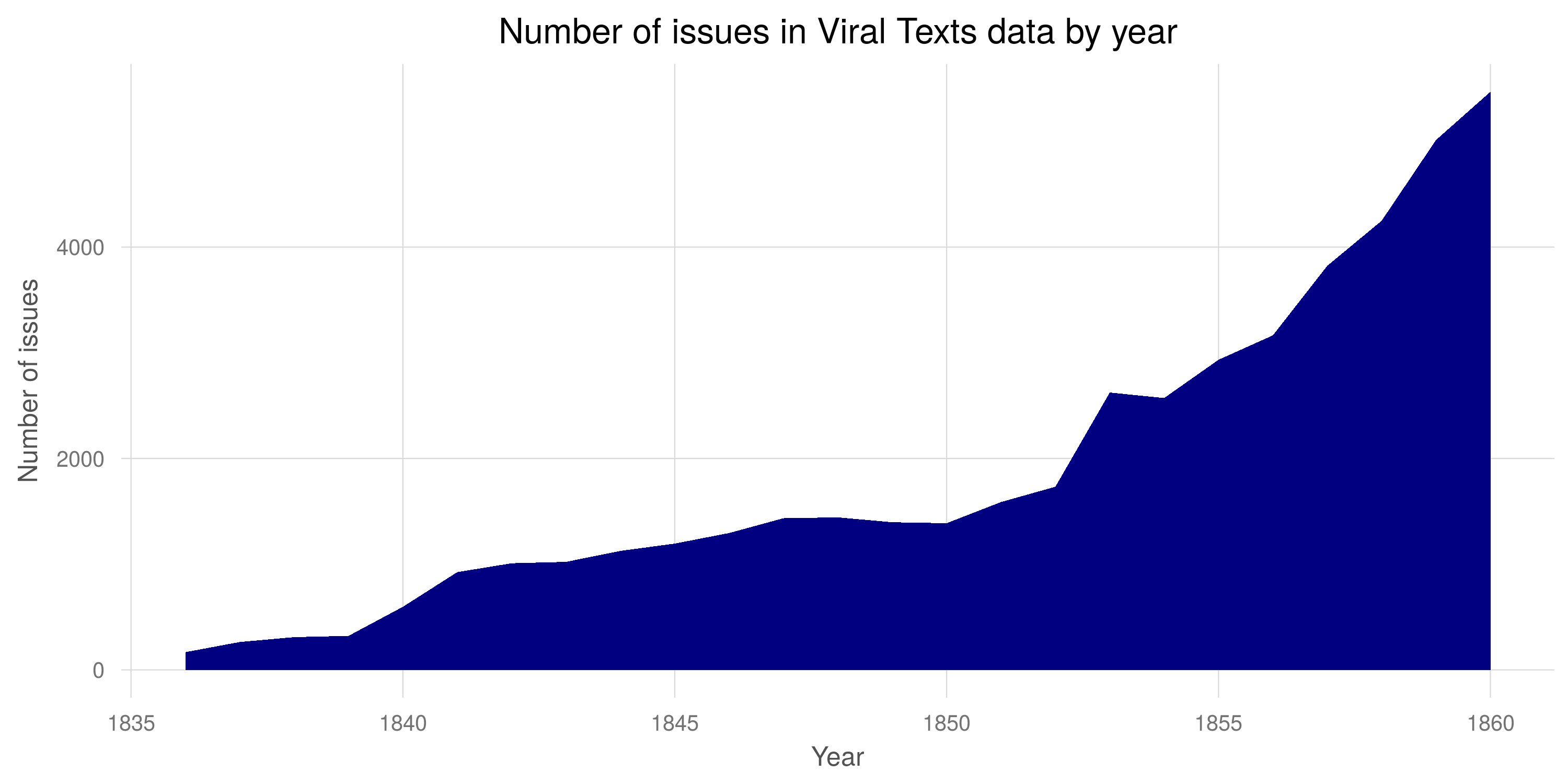 Number of issues in Viral Texts data by year.
